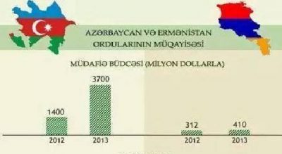 Azərbaycan və Ermənistan ordularının müqayisəsi