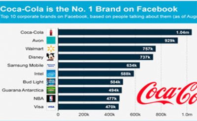Coca Cola biriniciliyi elden verib